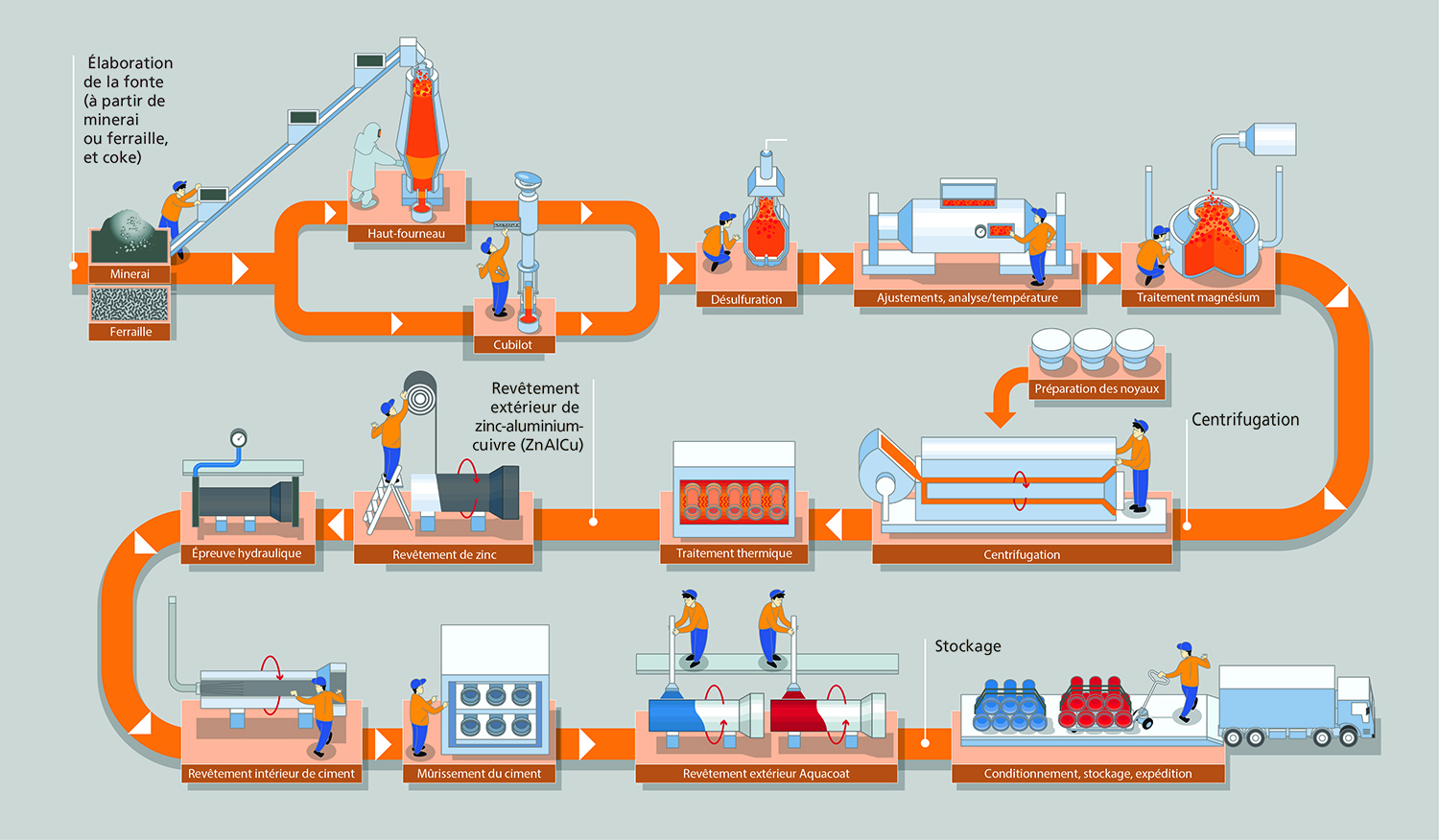 Manufacturing process of ductile iron pipe