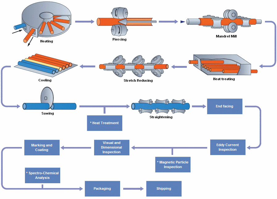 seamless steel pipe manufacturing process seamless steel pipe manufacturing process