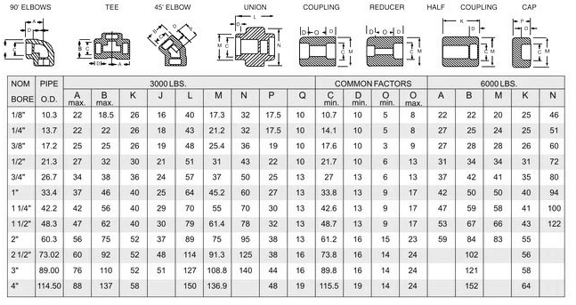 Socket weld Fittings Dimensions Socket weld Fittings Dimensions