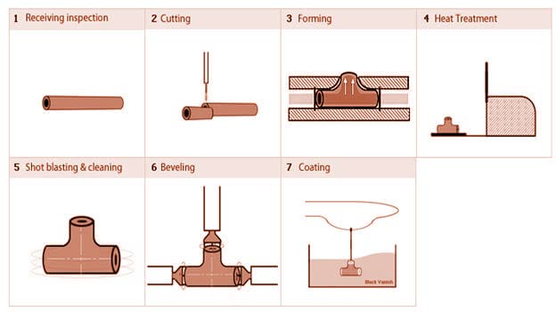 pipe tee manufacturing process pipe tee manufacturing process
