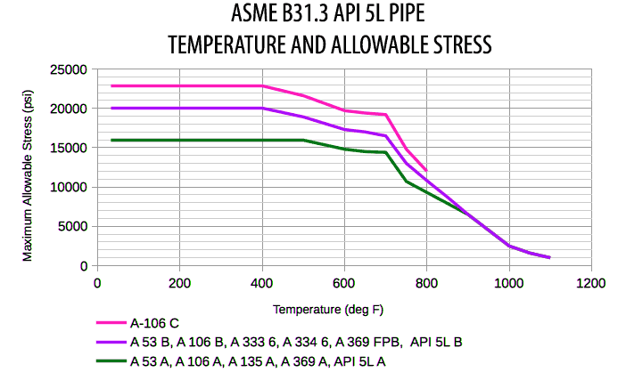 API 5L Pipe Temperature & Allowable Stress