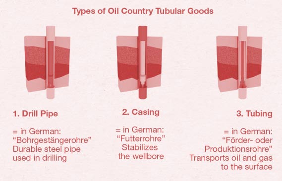 Types Of Octg pipe